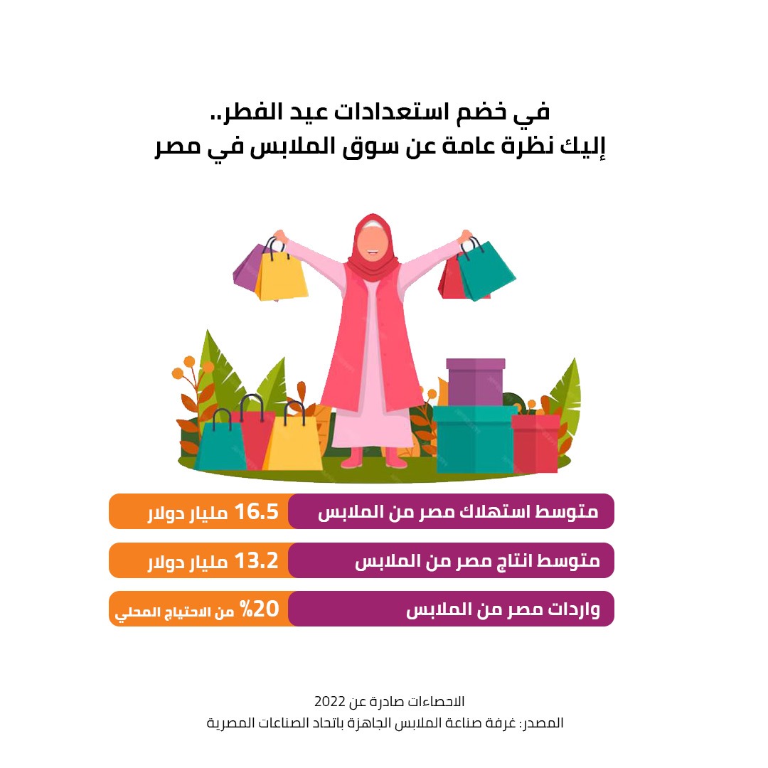 في خضم استعدادات عيد الفطر ... إليك نظرة عامة عن سوق الملابس في مصر